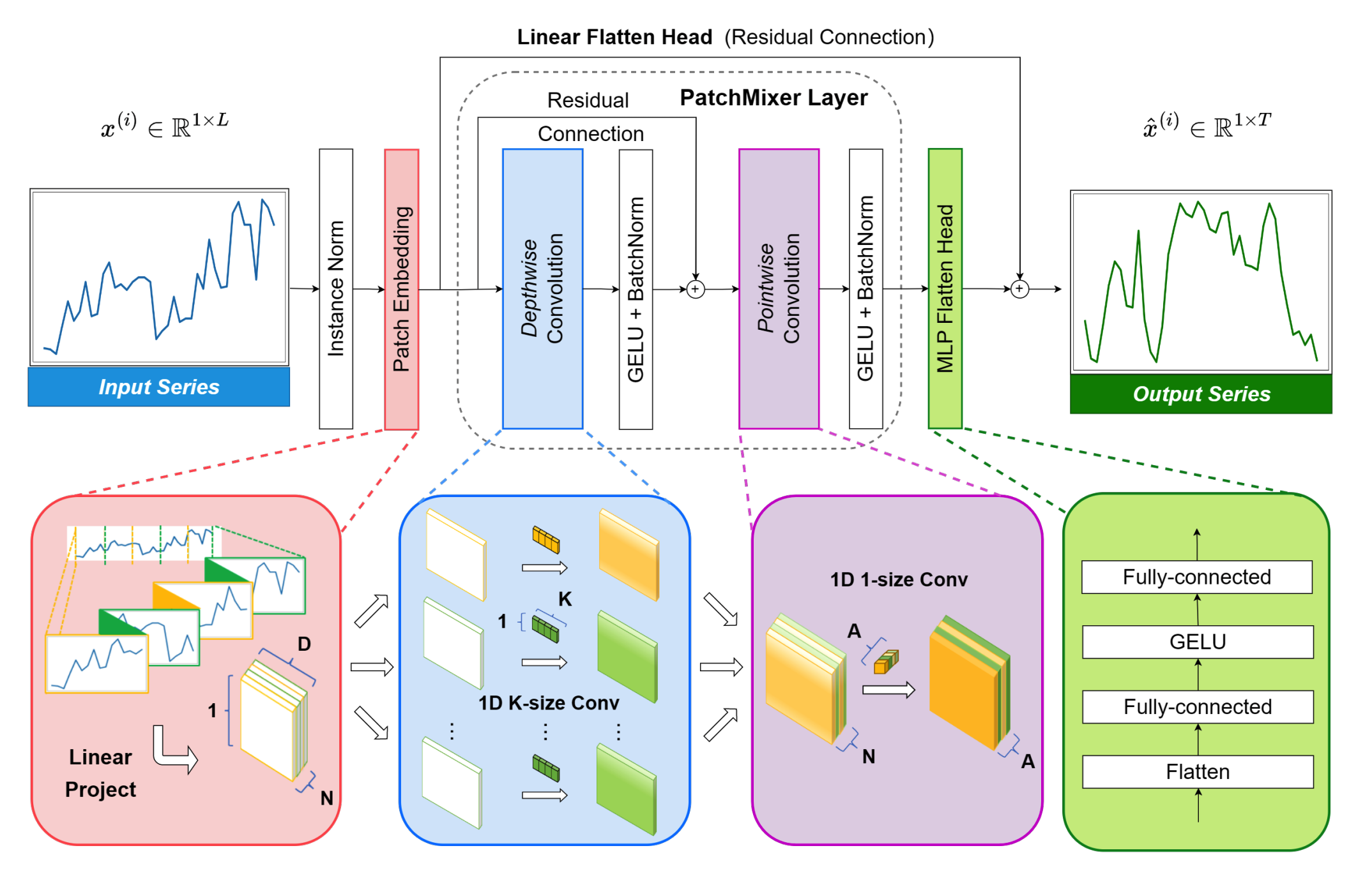 PatchMixer